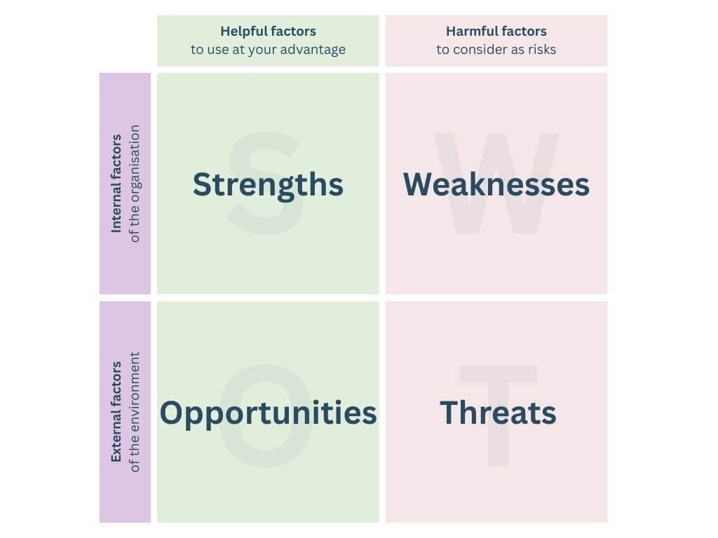 SWOT analysis matrix for business analysts