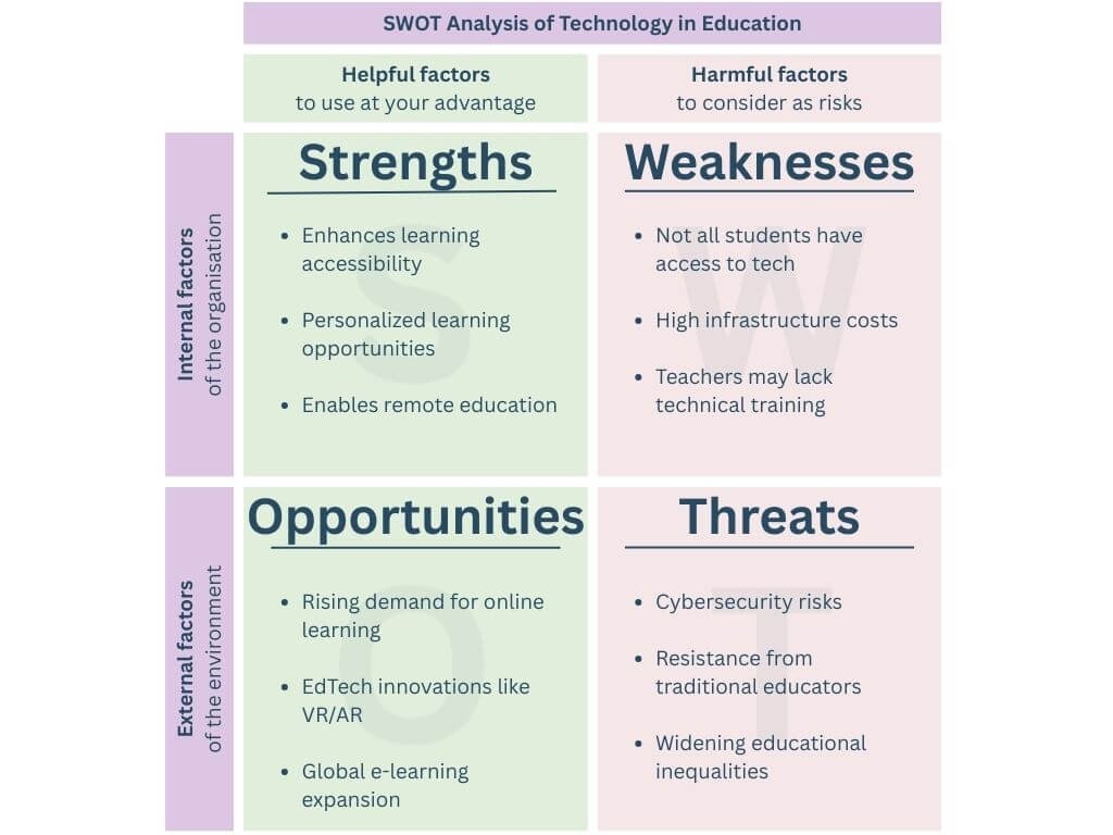 SWOT analysis example for technology in education