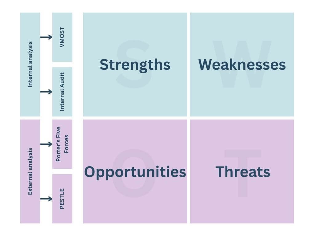 SWOT analysis supporting business analysis techniques