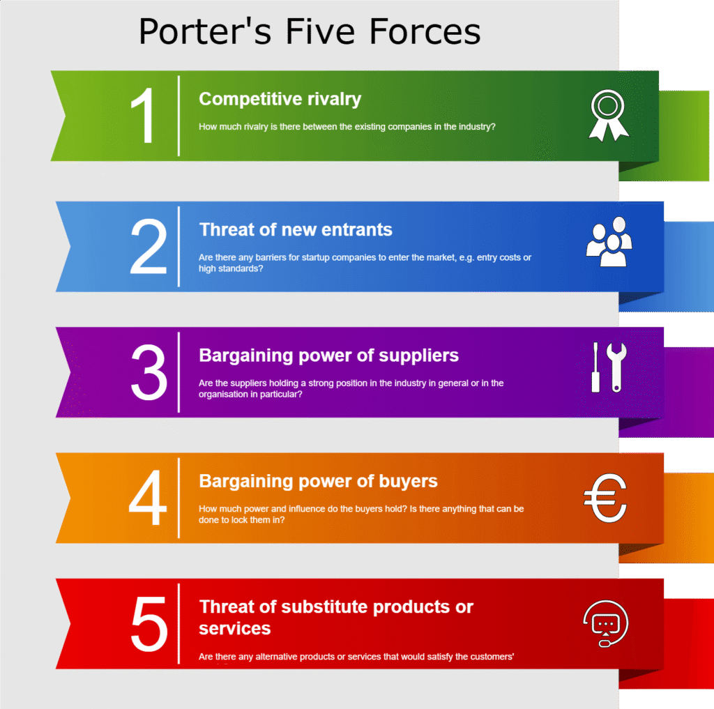 Porter's Five Forces explained