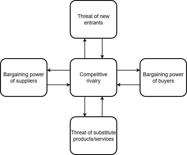 Porter's Five forces model