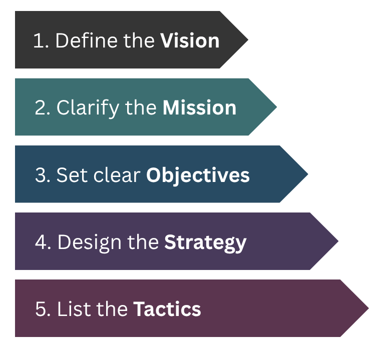 Step by step guide to VMOST analysis