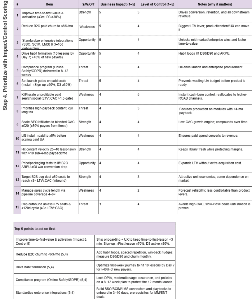 Prioritize with impact/control scoring