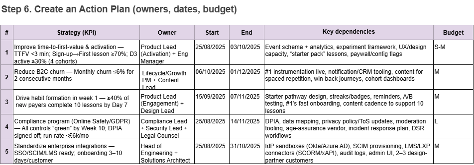 Create an action plan (owners, dates, budget)