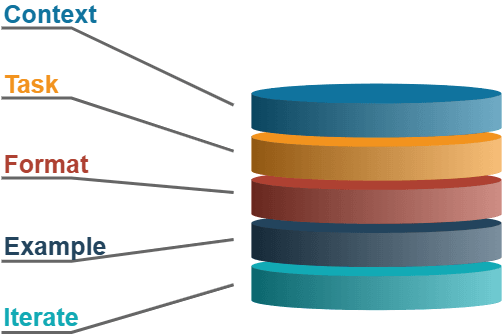 ai prompts structure