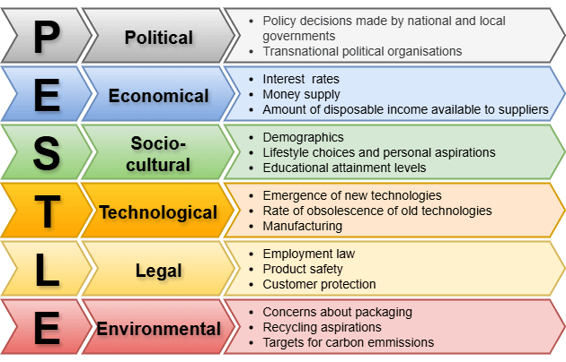 PESTLE explained with examples