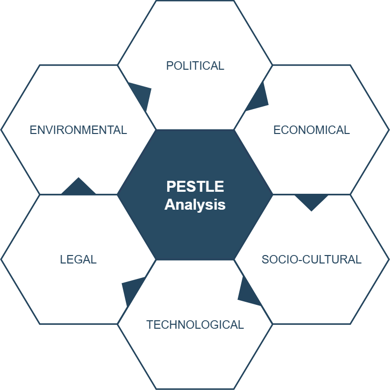 PESTLE model